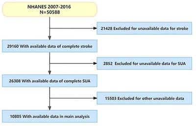 Serum uric acid as a predictor of mortality in patients with stroke: results from National Health and Nutrition Examination Survey 2007–2016